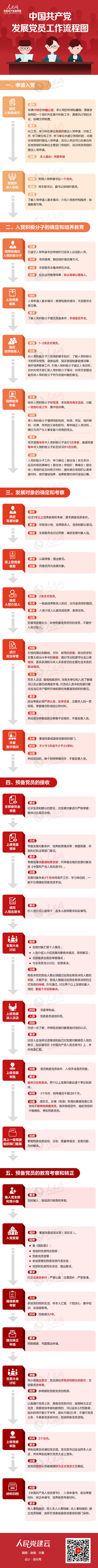 C:UsersAdministratorDesktop\u4e2d国共产党发展党员工作流程图(全).jpg