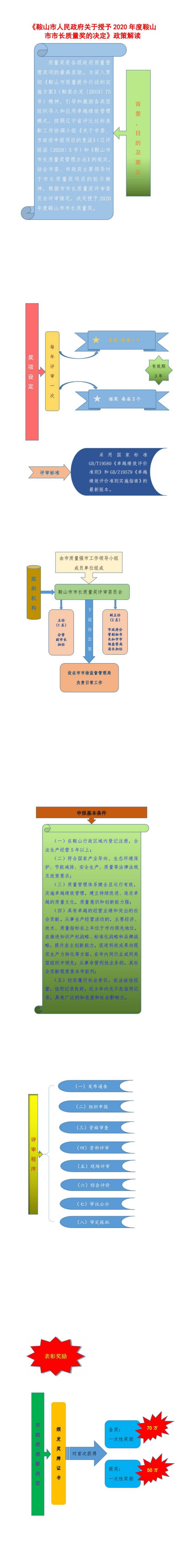 F:\u300a鞍山市人民政府關于授予2020年度鞍山市市長質量獎的決定》政策解讀（圖解）.jpg