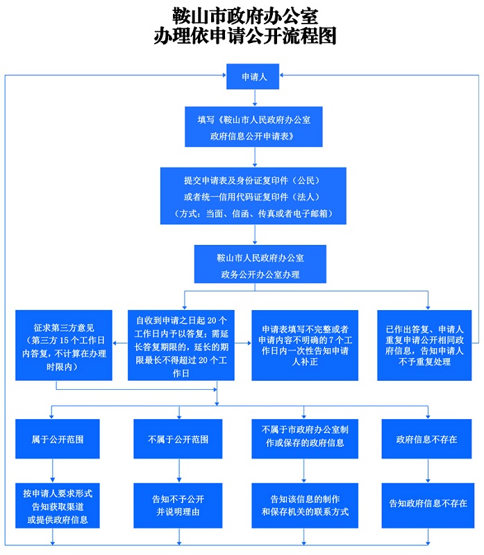 鞍山市人民政府办公室依申请公开政府信息流程图.jpg