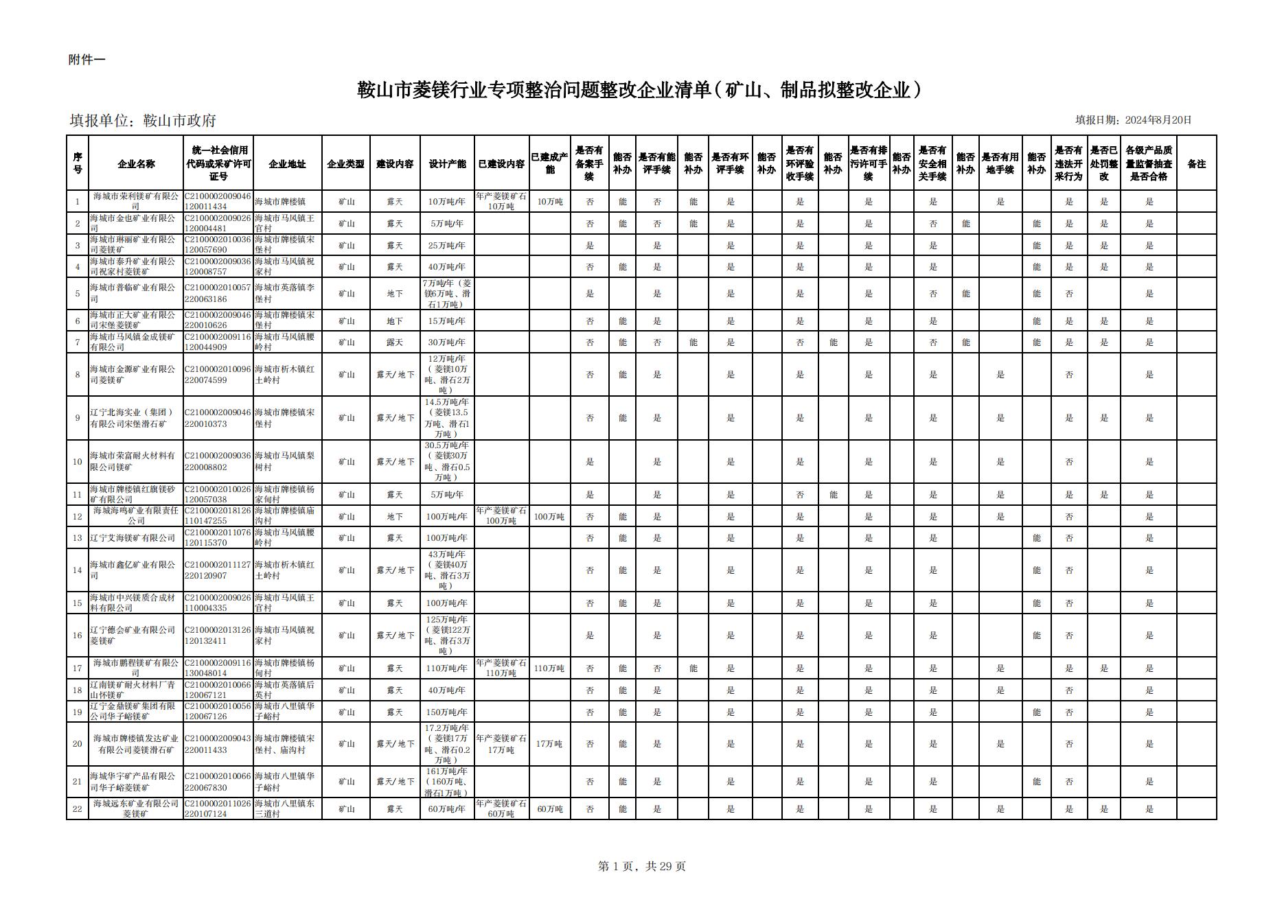 附件一：鞍山市菱鎂行業專項整治問題整改企業清單（礦山、制品企業）（整改）(1)_00.jpg