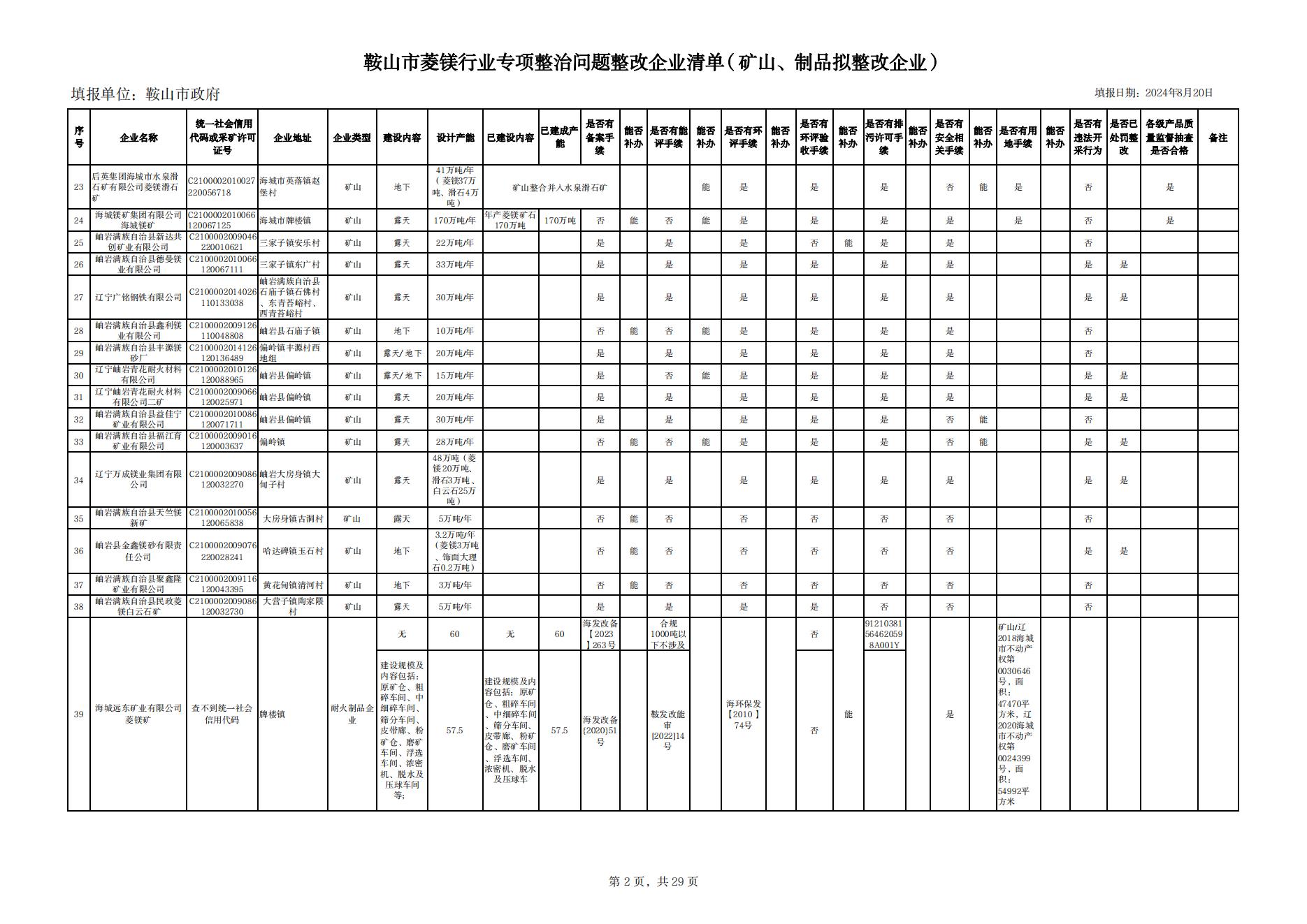 附件一：鞍山市菱鎂行業專項整治問題整改企業清單（礦山、制品企業）（整改）(1)_01.jpg