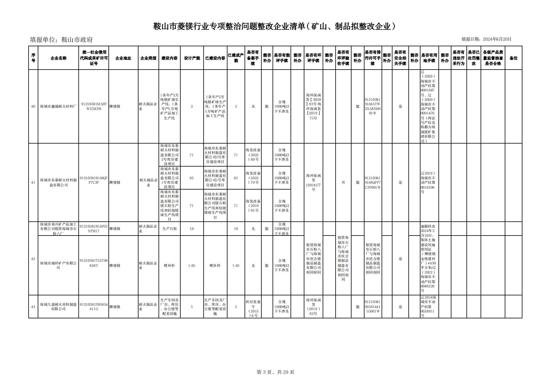 附件一：鞍山市菱鎂行業專項整治問題整改企業清單（礦山、制品企業）（整改）(1)_02.jpg