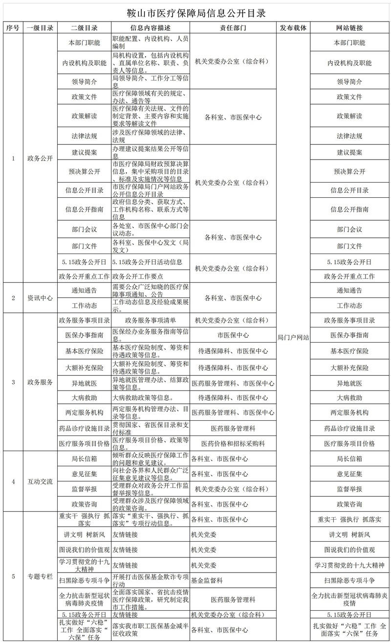 鞍山市医疗保障局信息公开目录(1)_看图王.jpg