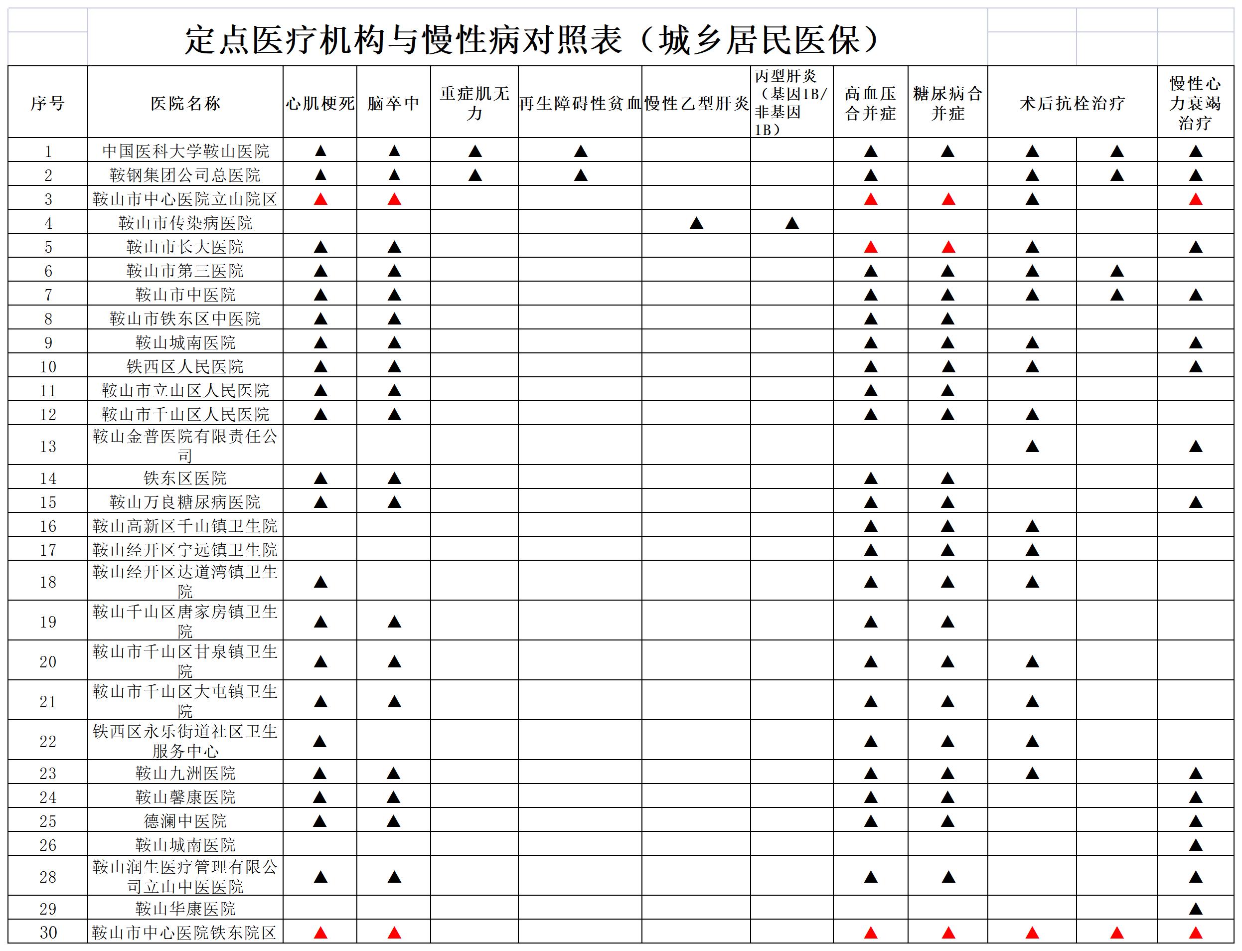 2022下半年慢病认定医院、病种对照表&联系电话 - 副本.jpg