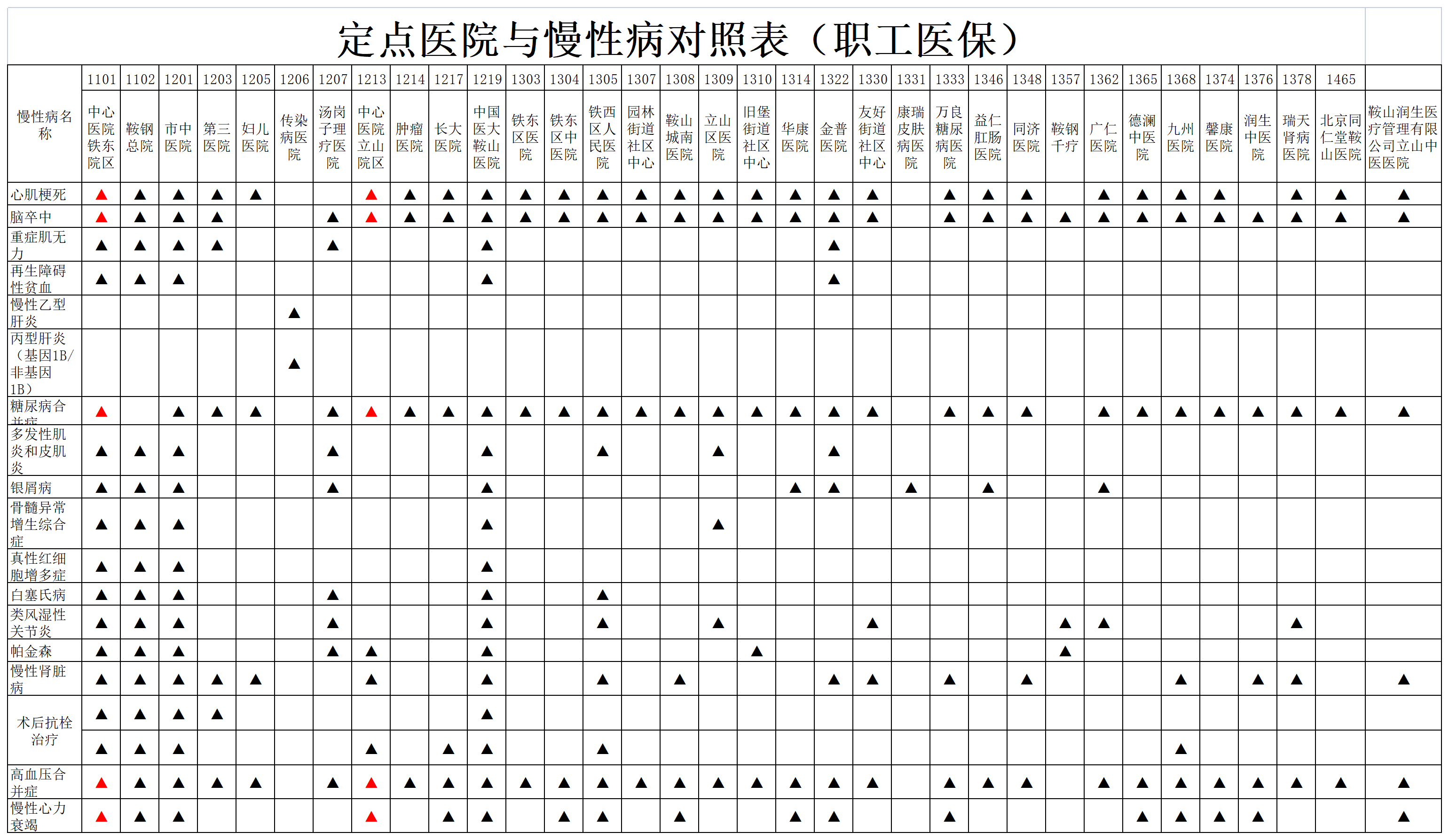 2022下半年慢病认定医院、病种对照表&联系电话 - 副本.png