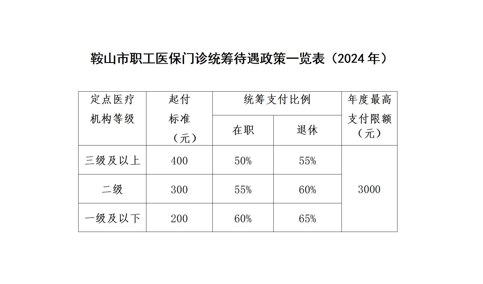 鞍山市职工医保门诊统筹待遇政策一览表（2024年）_01.jpg