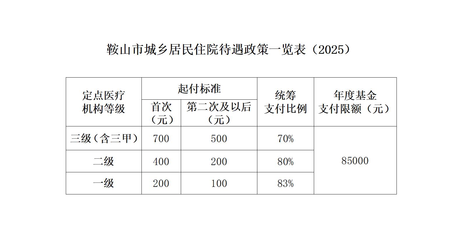 城乡居民住院待遇政策一览表（2025）_01.jpg