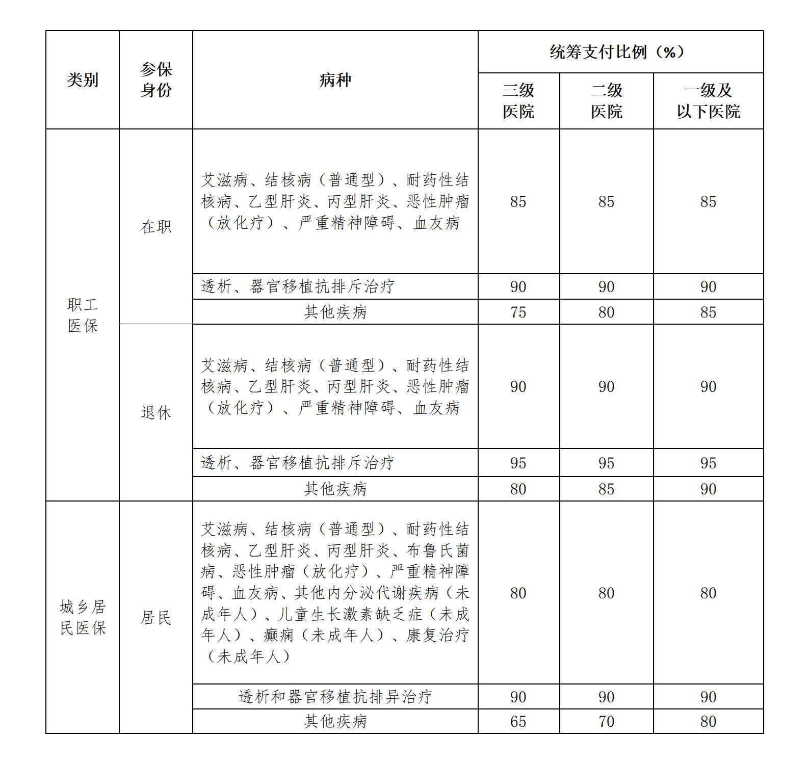 9.鞍山市门诊慢特病支付比例一览表_01.jpg