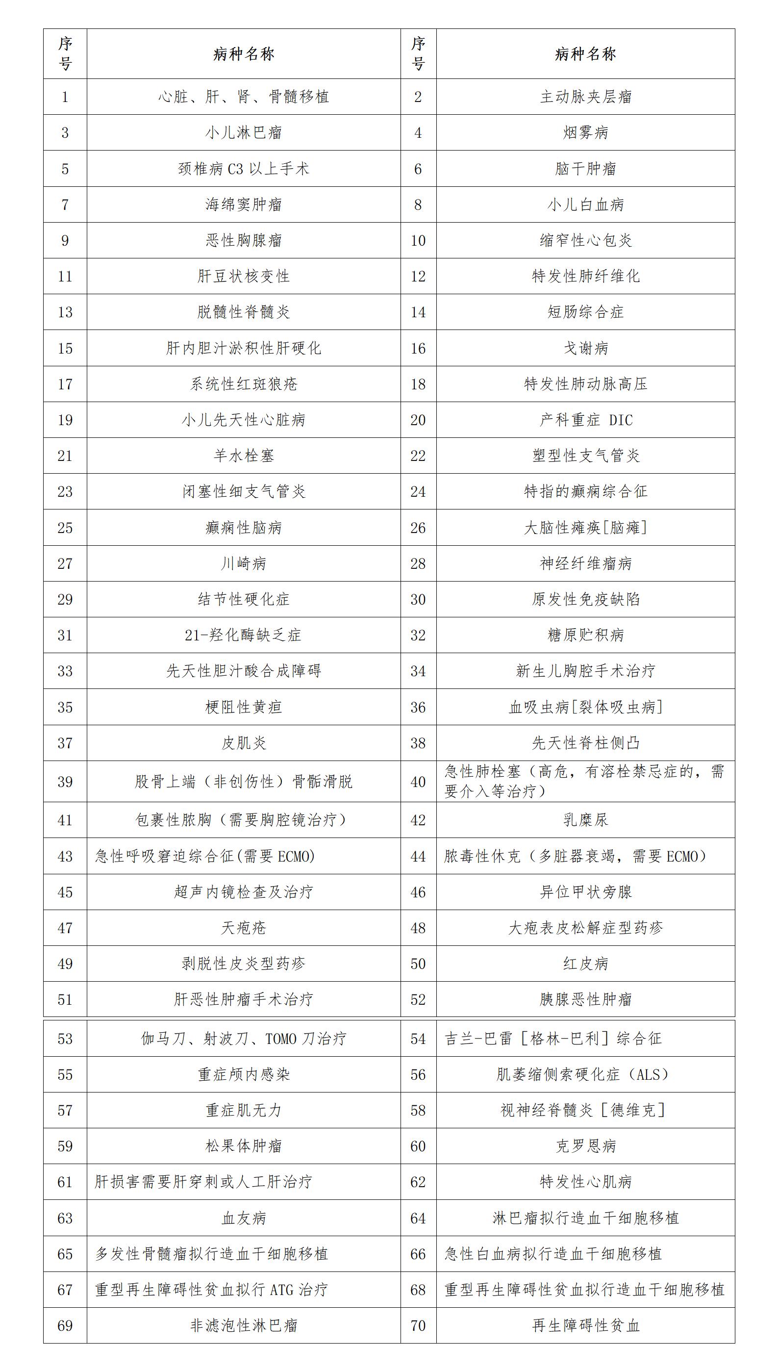 10.无条件转诊70类病种_01.jpg