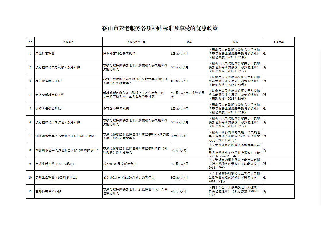 鞍山市养老服务各项补贴标准及享受的优惠政策.png
