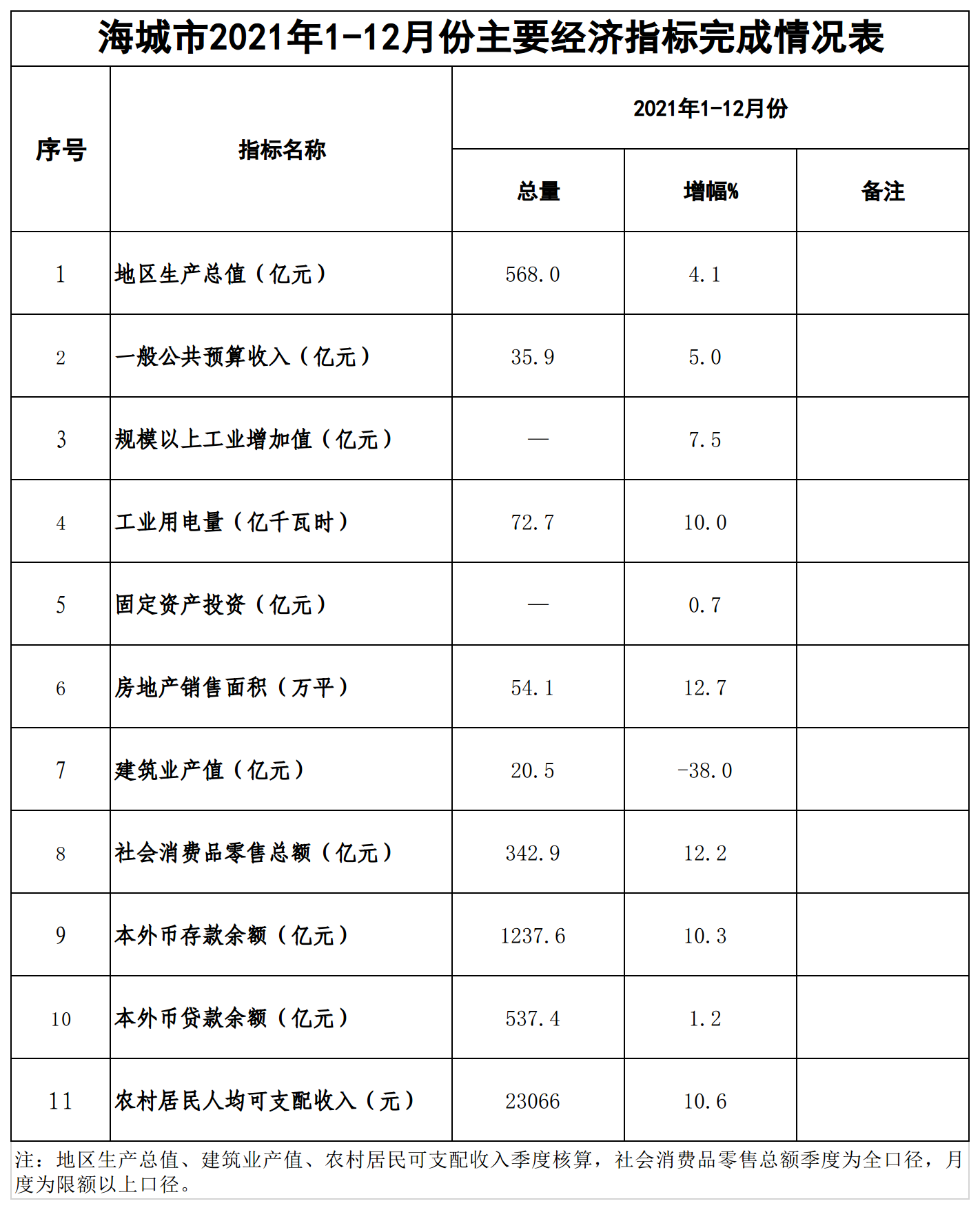 2021年 1-12月份经济指标情况表（政务公开）.png