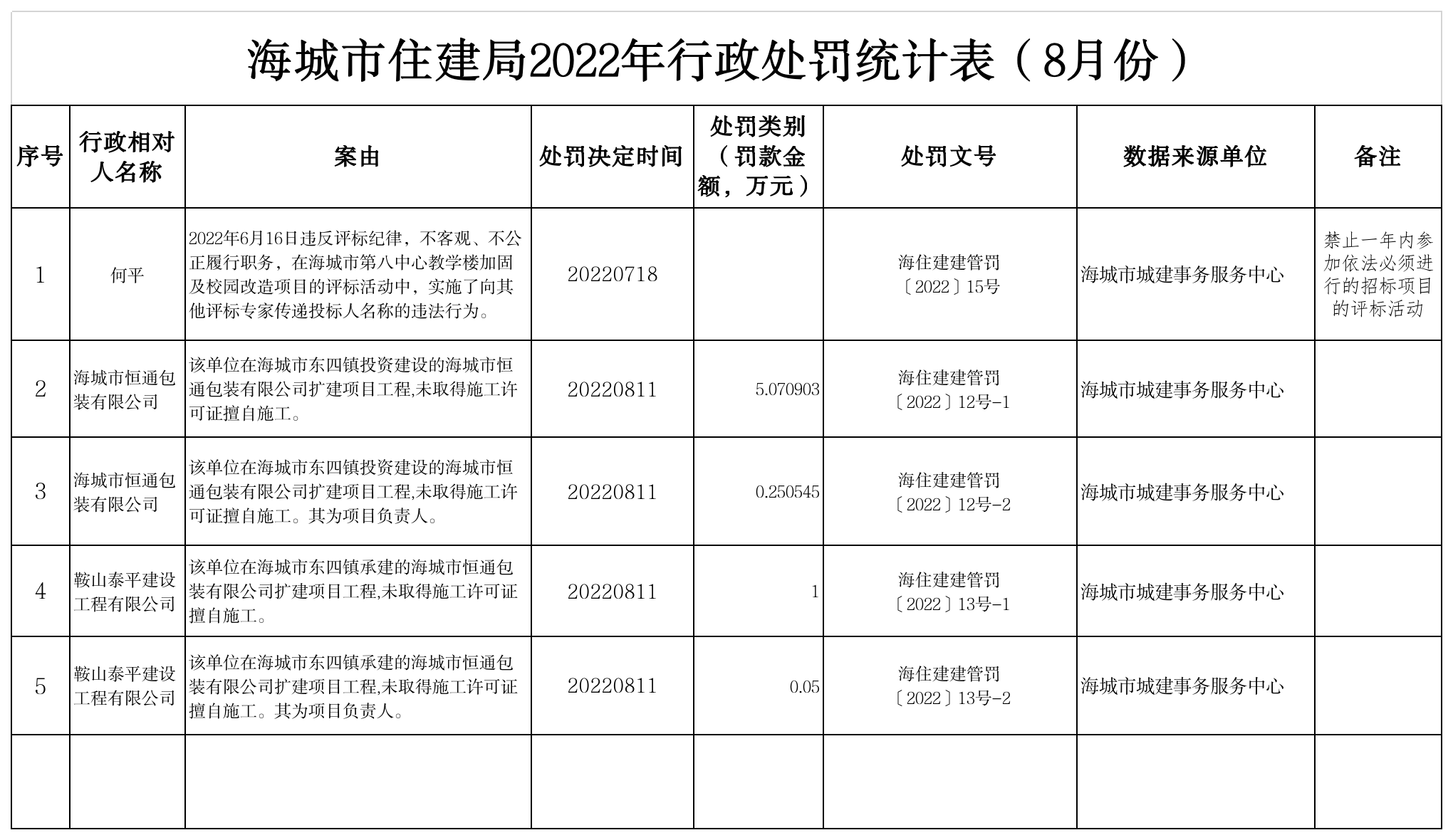 2022年8月住建局政务公开.png