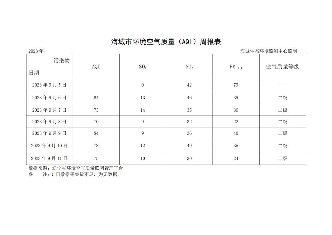 海城市环境空气质量（AQI）周报表（2023年9月5日-9月11日）_00.jpg