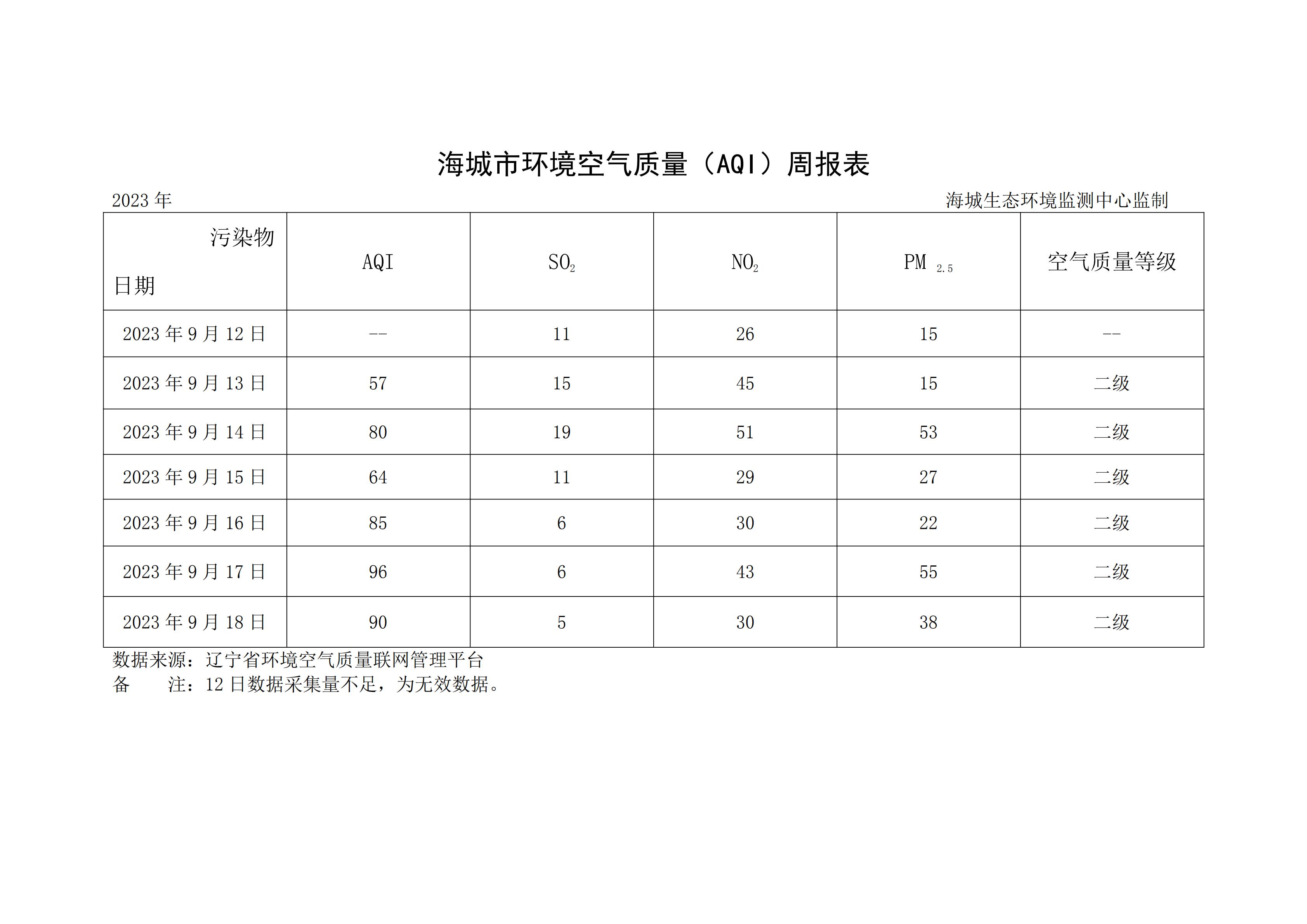 海城市环境空气质量（AQI）周报表（2023年9月12日-9月18日）_00.jpg