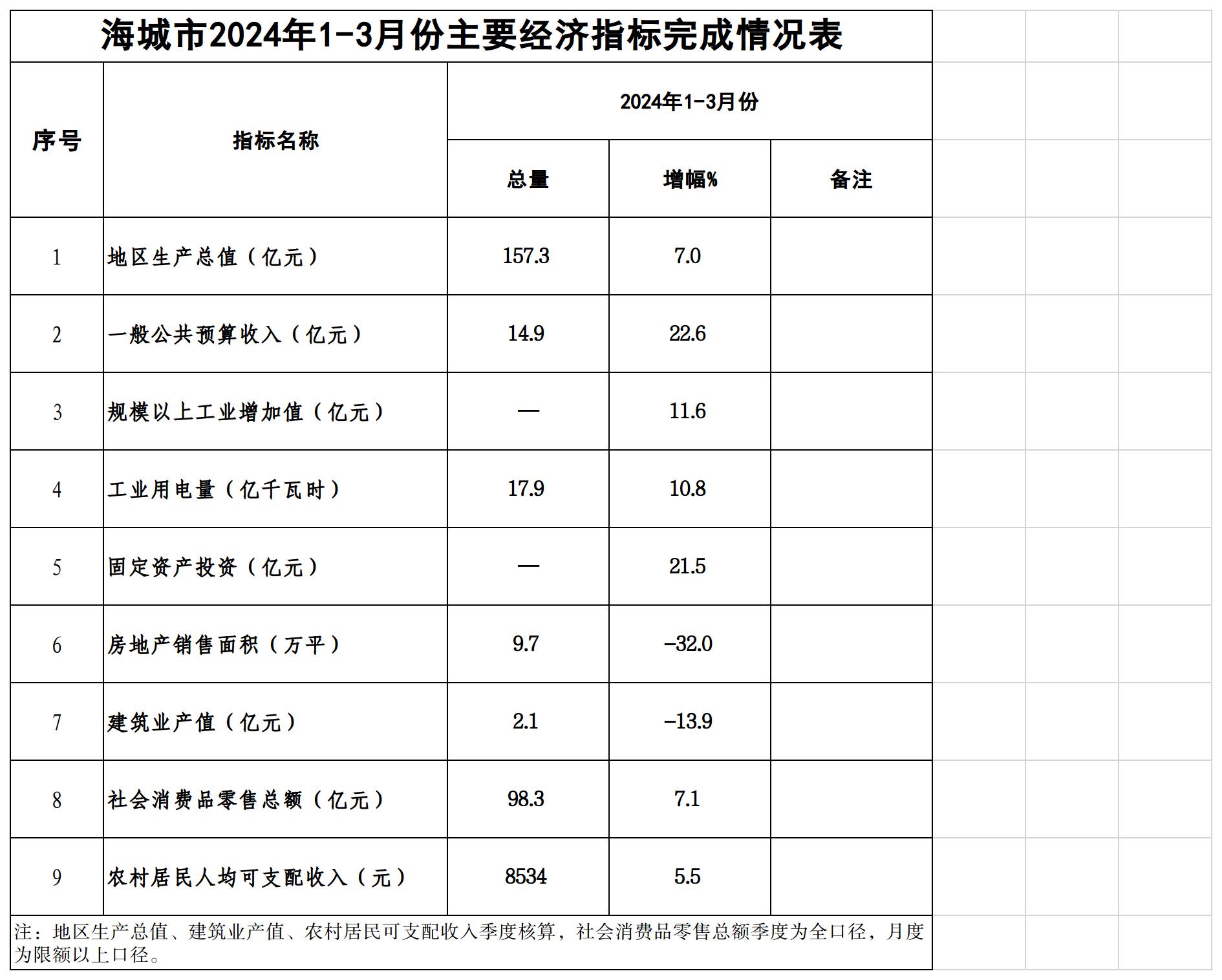 2024年1-3月主要经济指标完成情况表.jpg