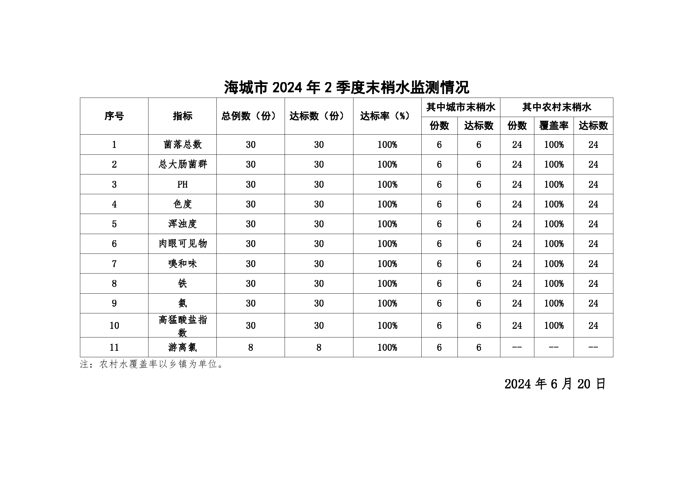 海城市2024年2季度末梢水检测情况（公示）—6、20报_01.png