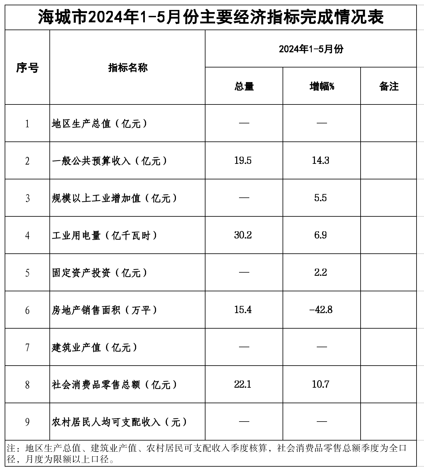 2024年1-5月主要经济指标完成情况表_副本.png