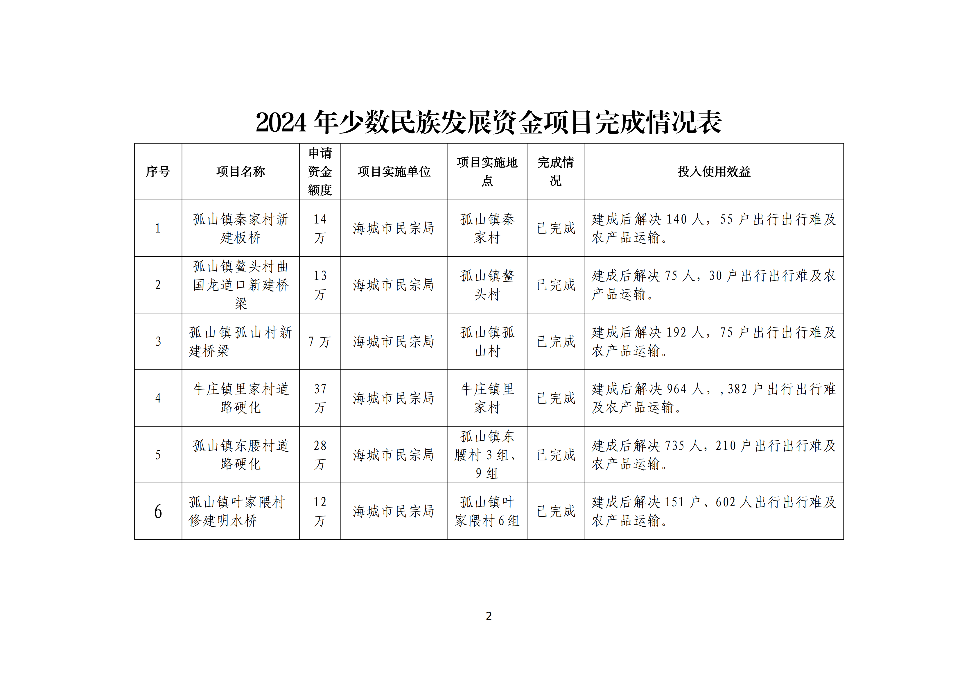 2024年项目完成情况（111万）_01.png