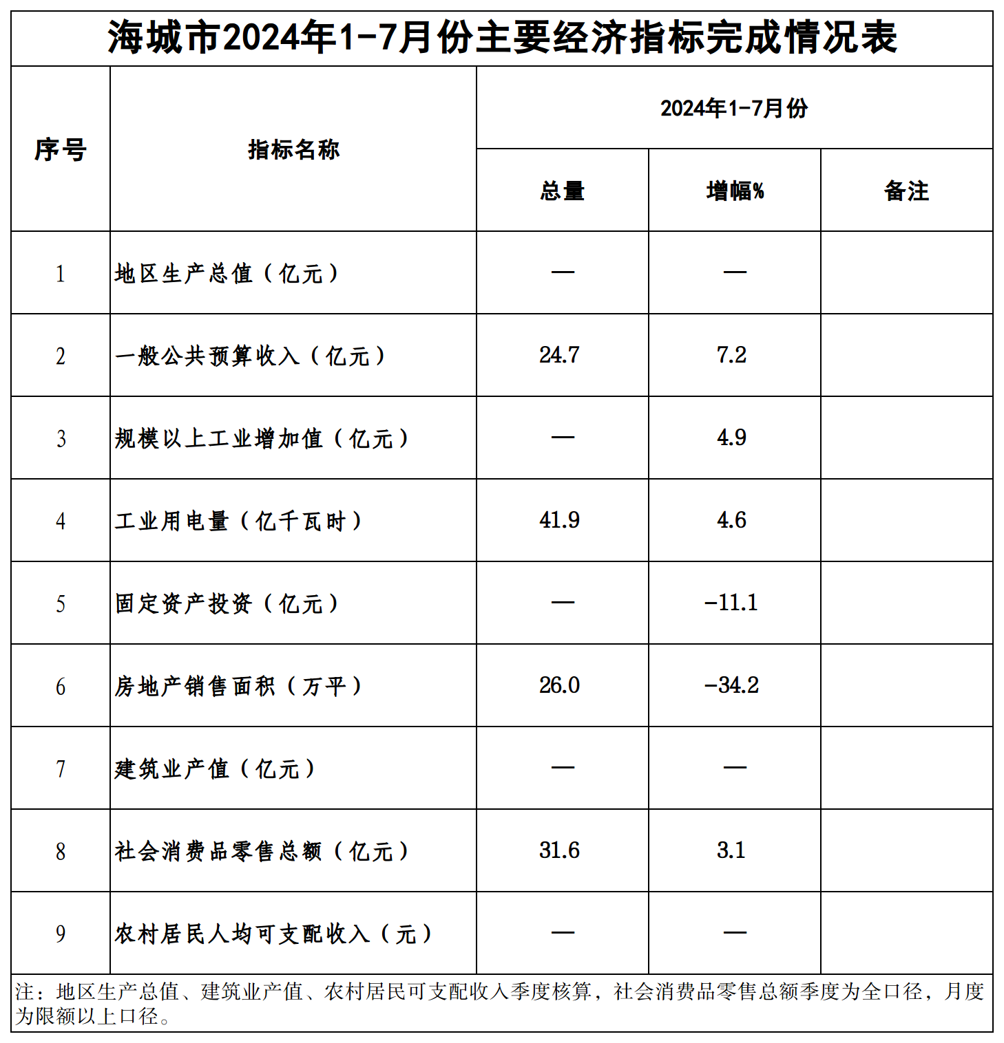 2024年1-7月主要经济指标完成情况表.png