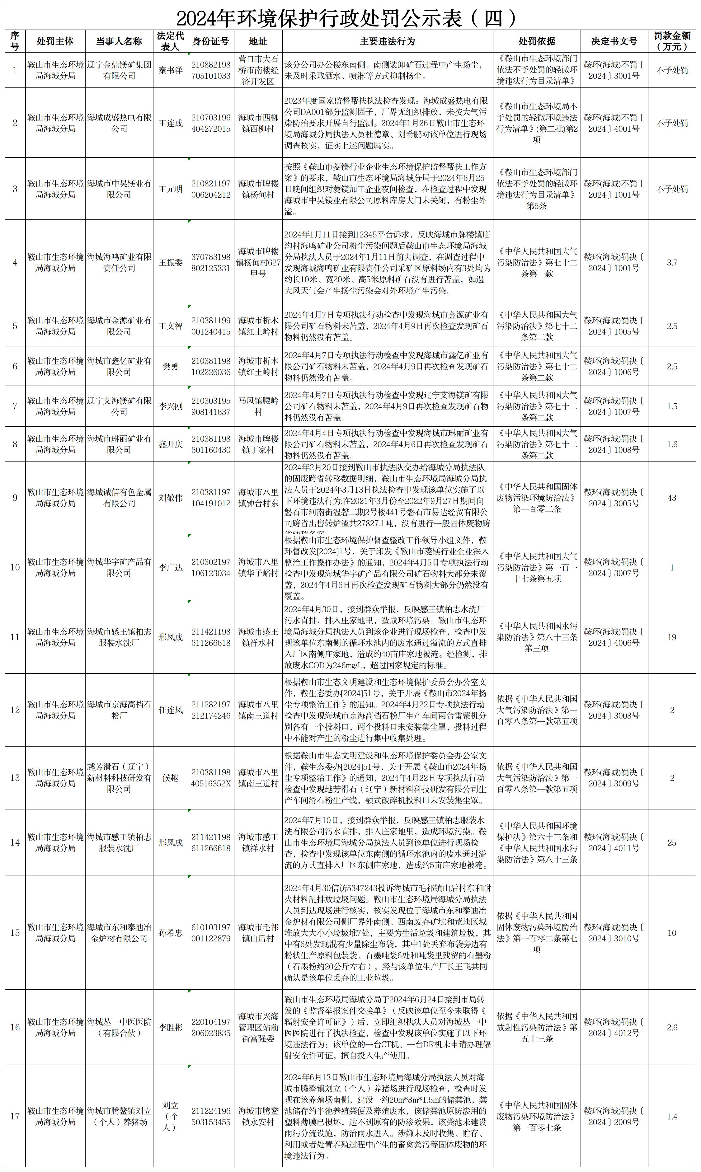 2024年环境保护行政处罚公示表（四）.jpg