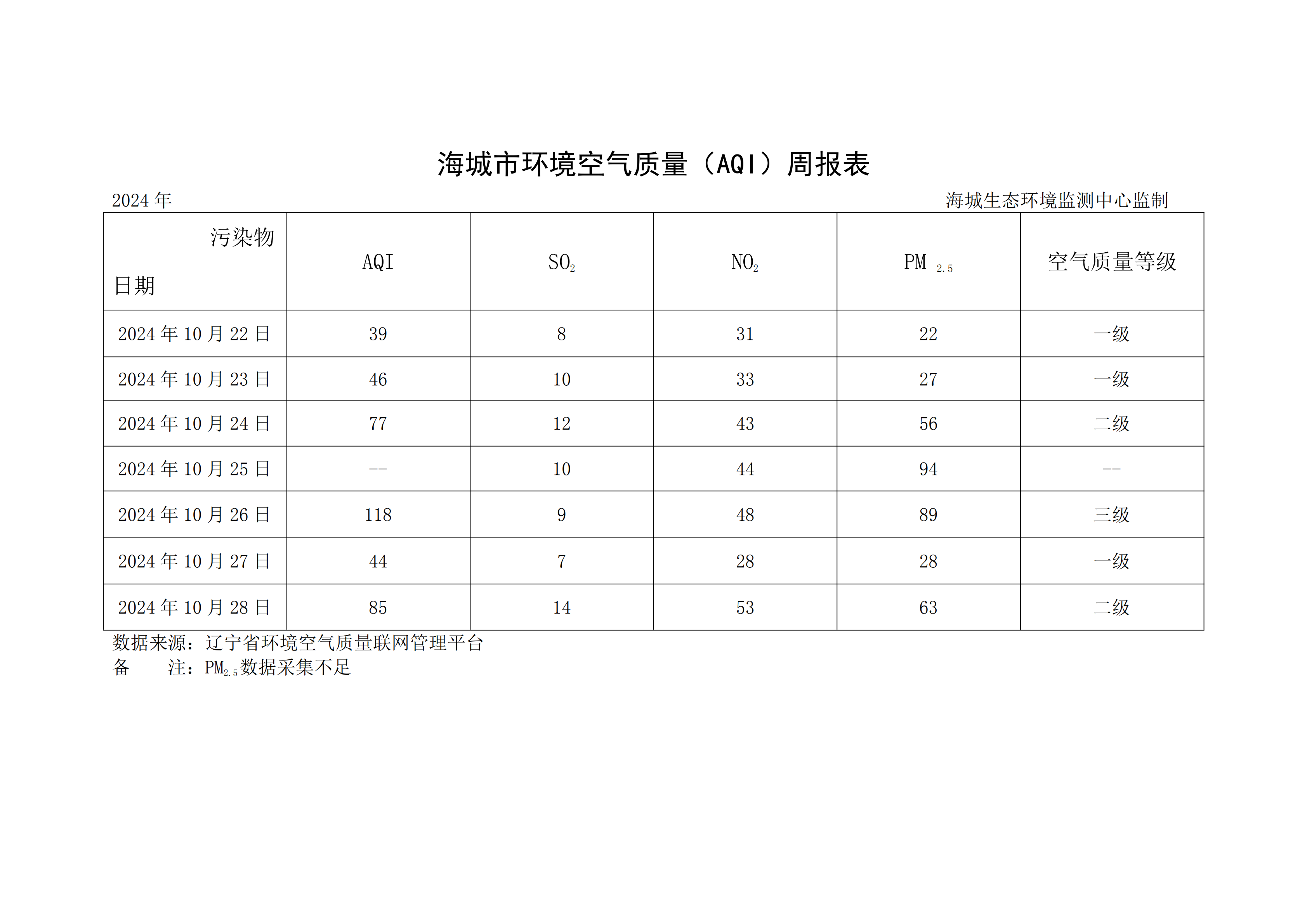 海城市环境空气质量（AQI）周报表（2024年10月22日－10月28日）_00.png