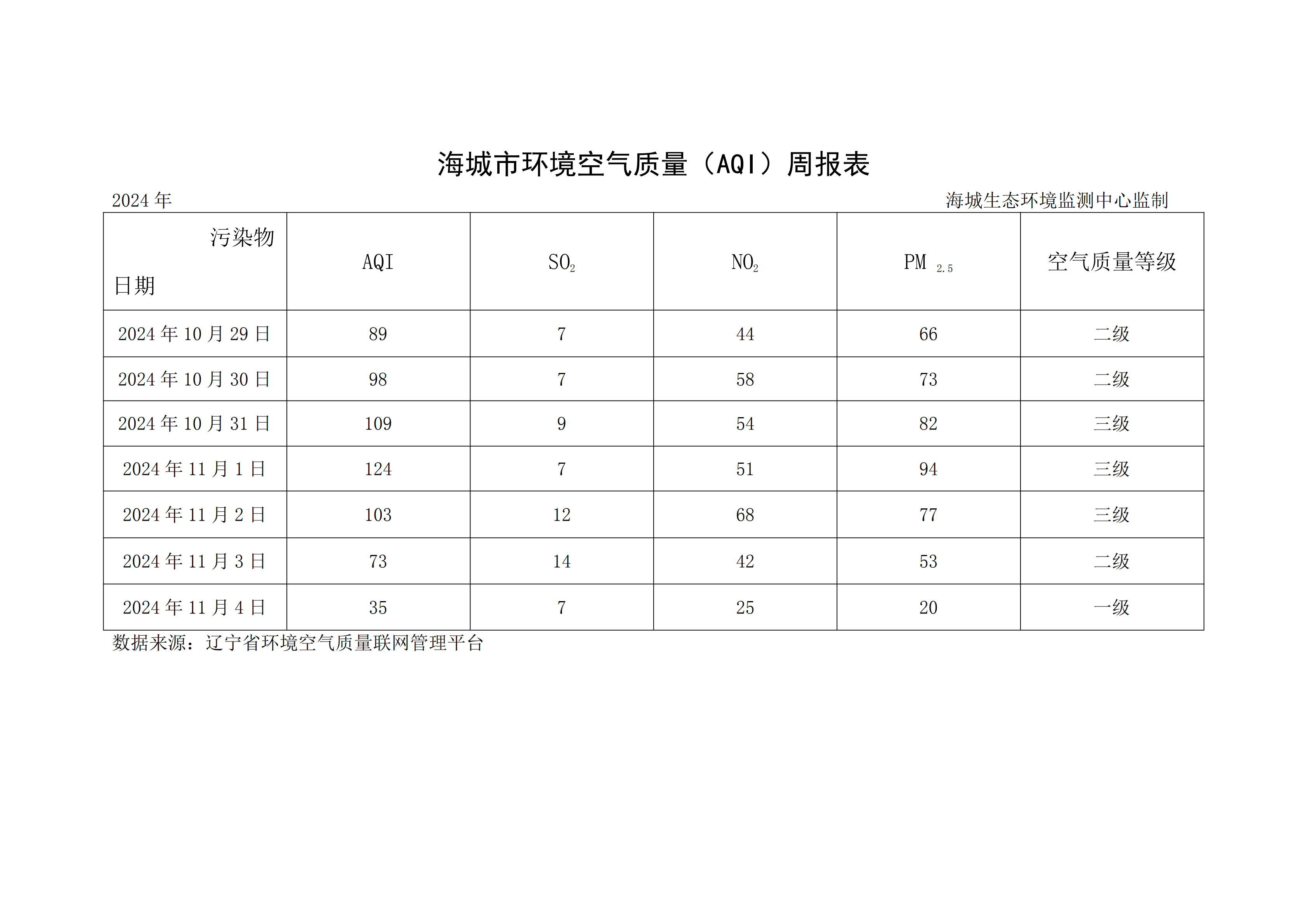 海城市环境空气质量（AQI）周报表（2024年10月29日－11月4日）_00.png