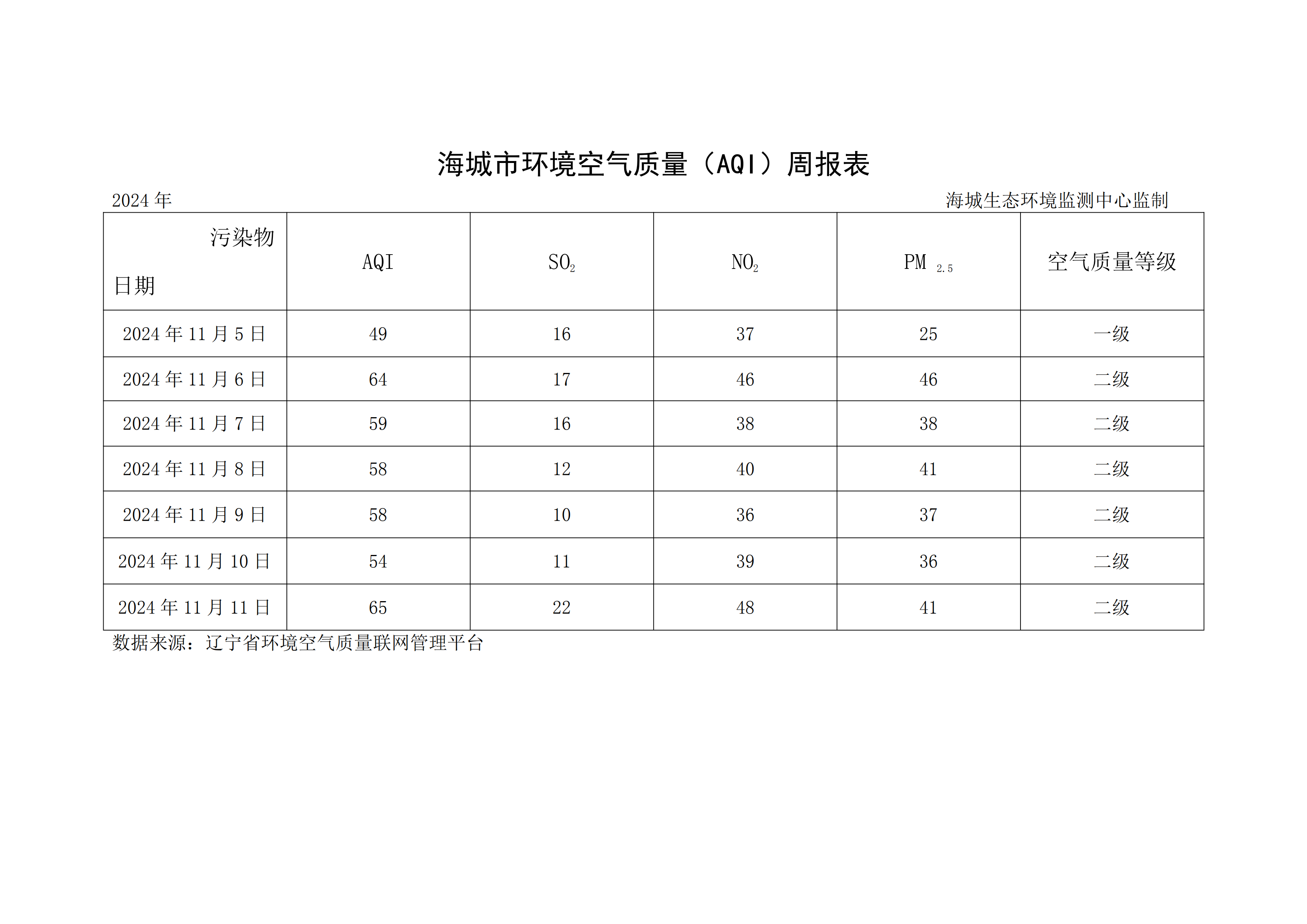 海城市环境空气质量（AQI）周报表（2024年11月5日－11月11日）_00.png