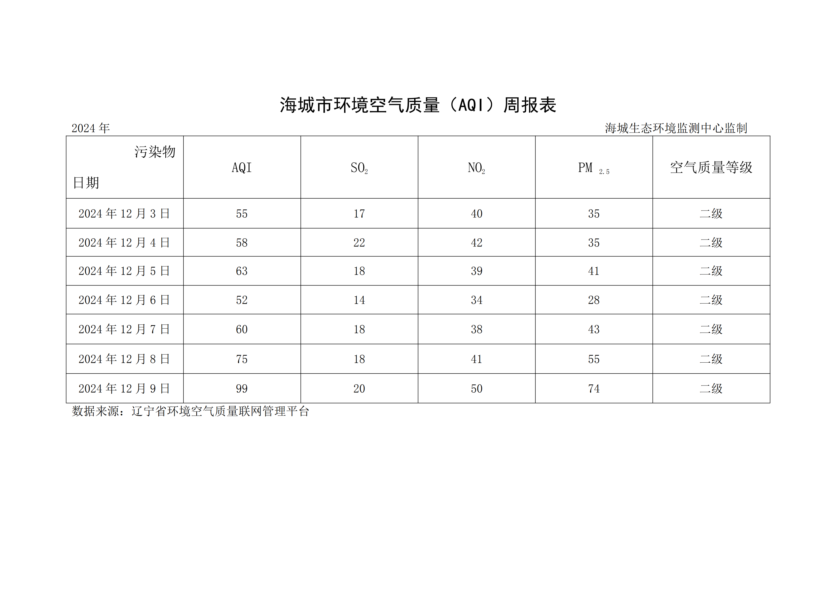 海城市环境空气质量（AQI）周报表（2024年12月3日－12月9日）_00.png