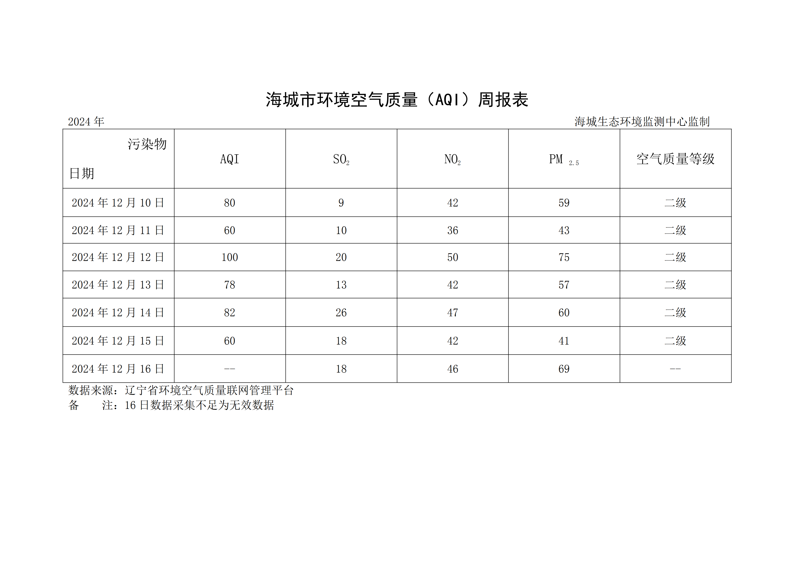 海城市环境空气质量（AQI）周报表（2024年12月10日－12月16日）_00.png