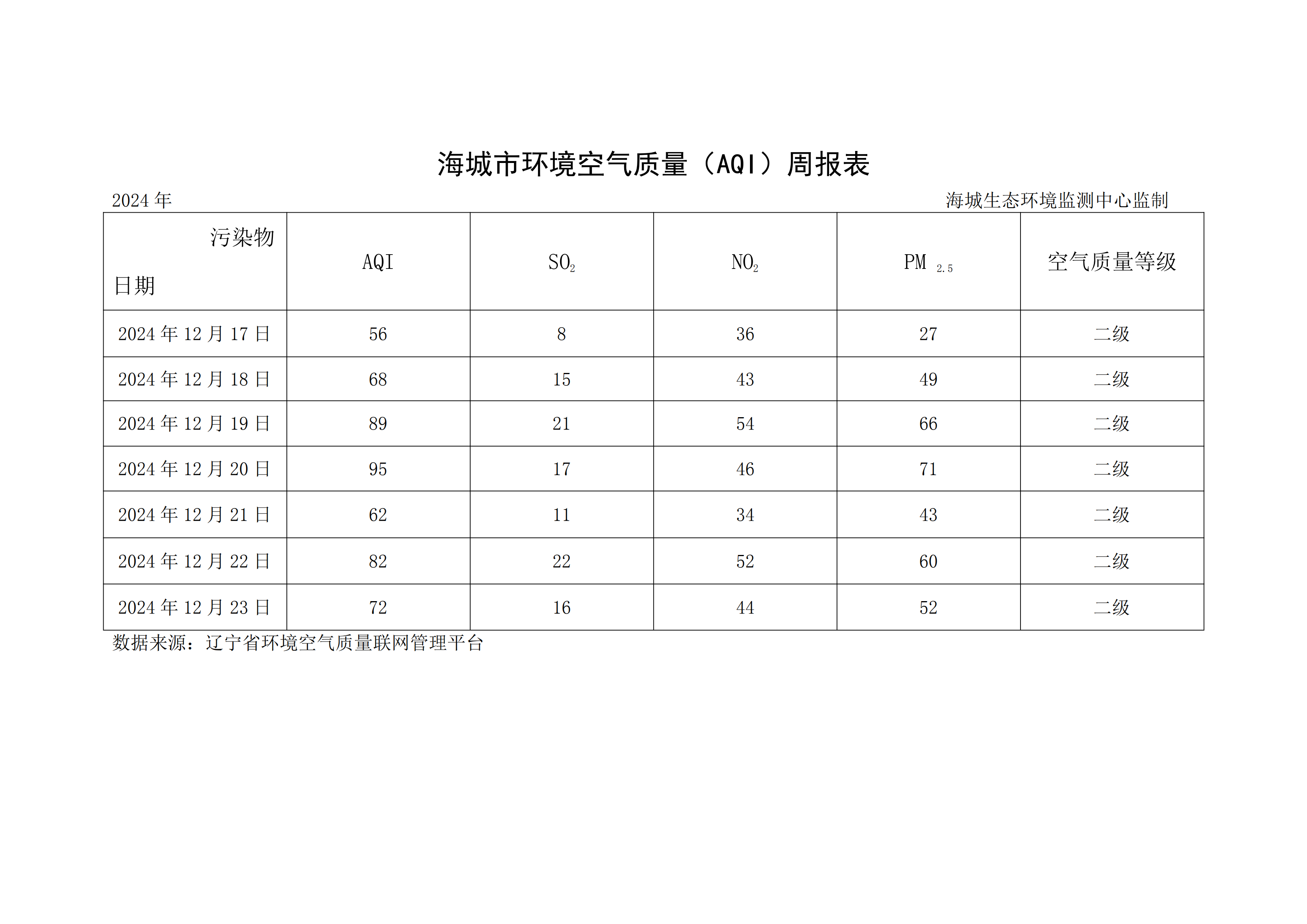 海城市环境空气质量（AQI）周报表（2024年12月17日－12月23日）_00.png