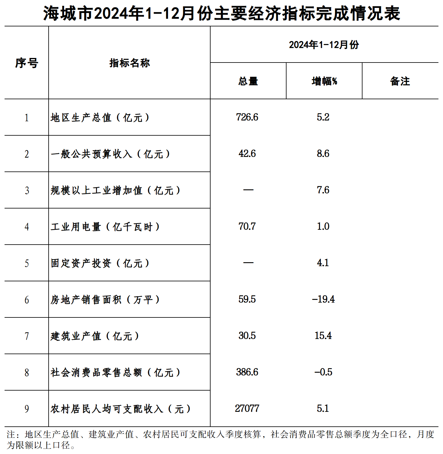 2024年1-12月主要经济指标完成情况表.png