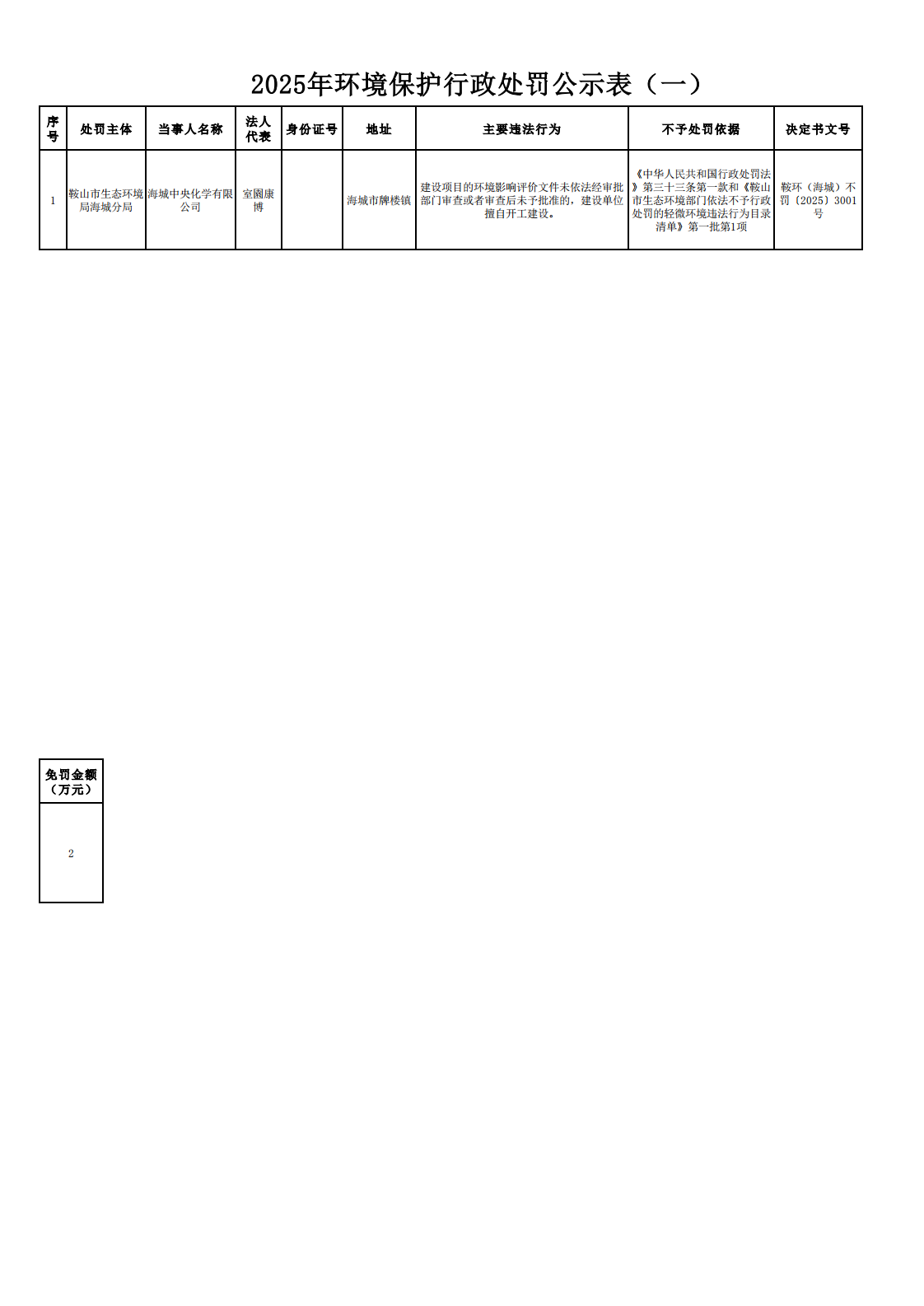 2025年环境保护行政处罚公示表（一）_0.png