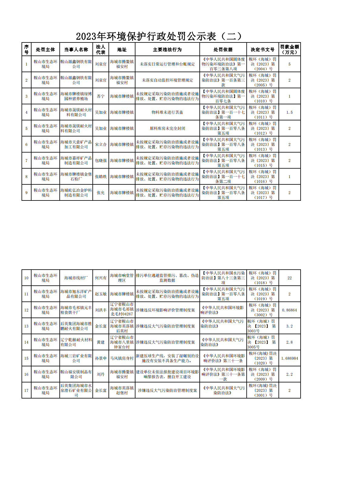 2023年环境保护行政处罚公示表（二）_0.png