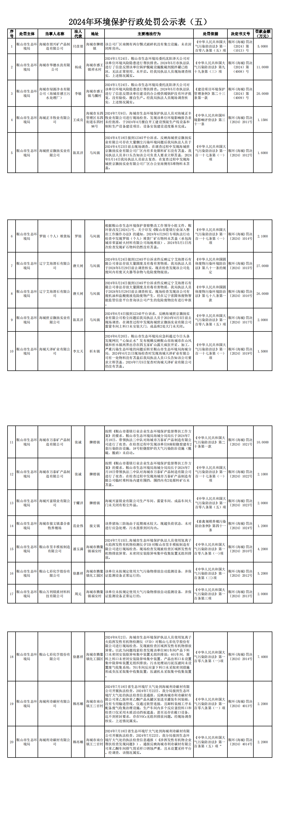 2024年环境保护行政处罚公示表（五） _0.png