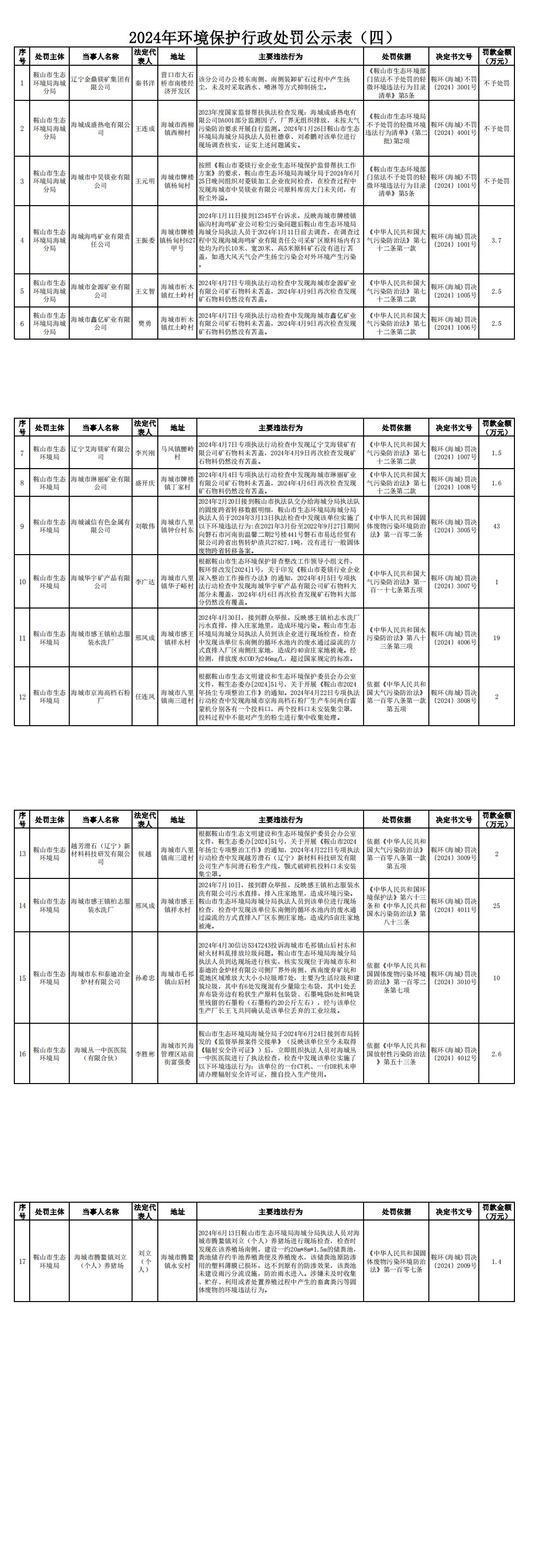 2024年环境保护行政处罚公示表（四）_0.png