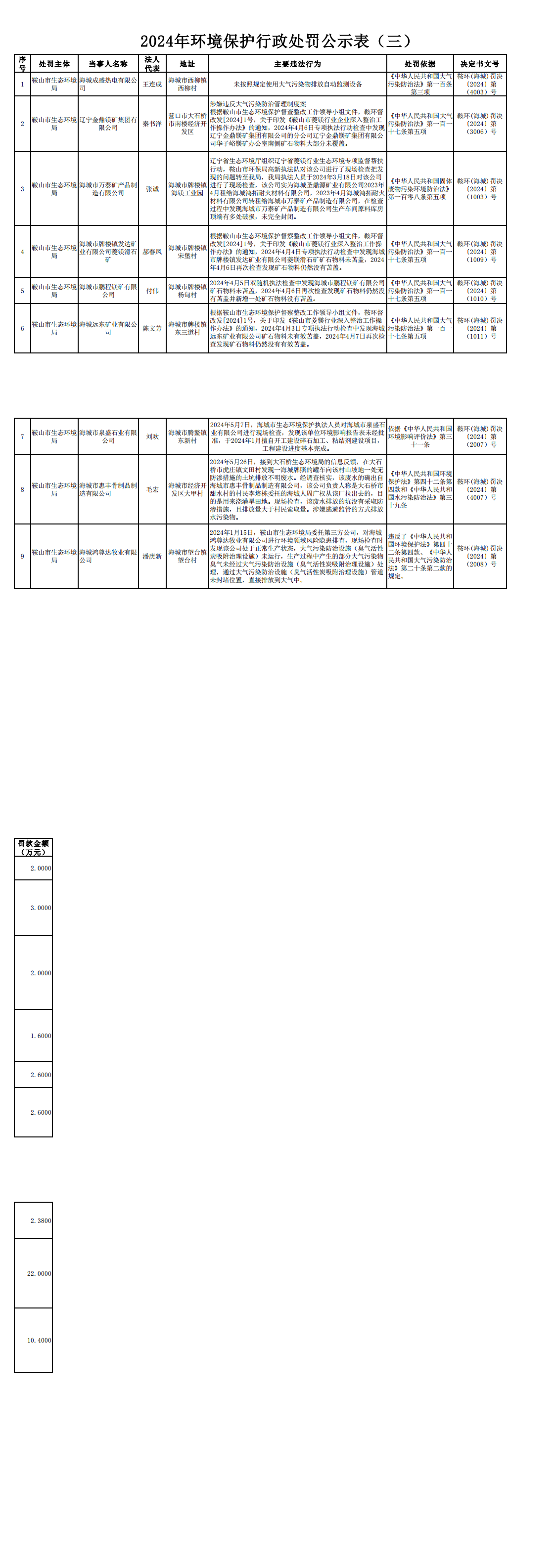 2024年环境保护行政处罚公示表（三）_0.png