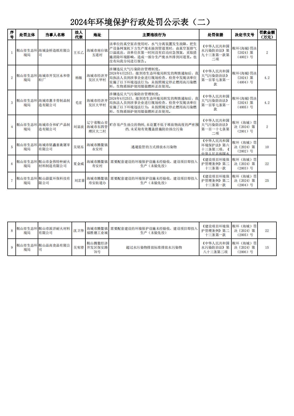 2024年环境保护行政处罚公示表（二）_0.png