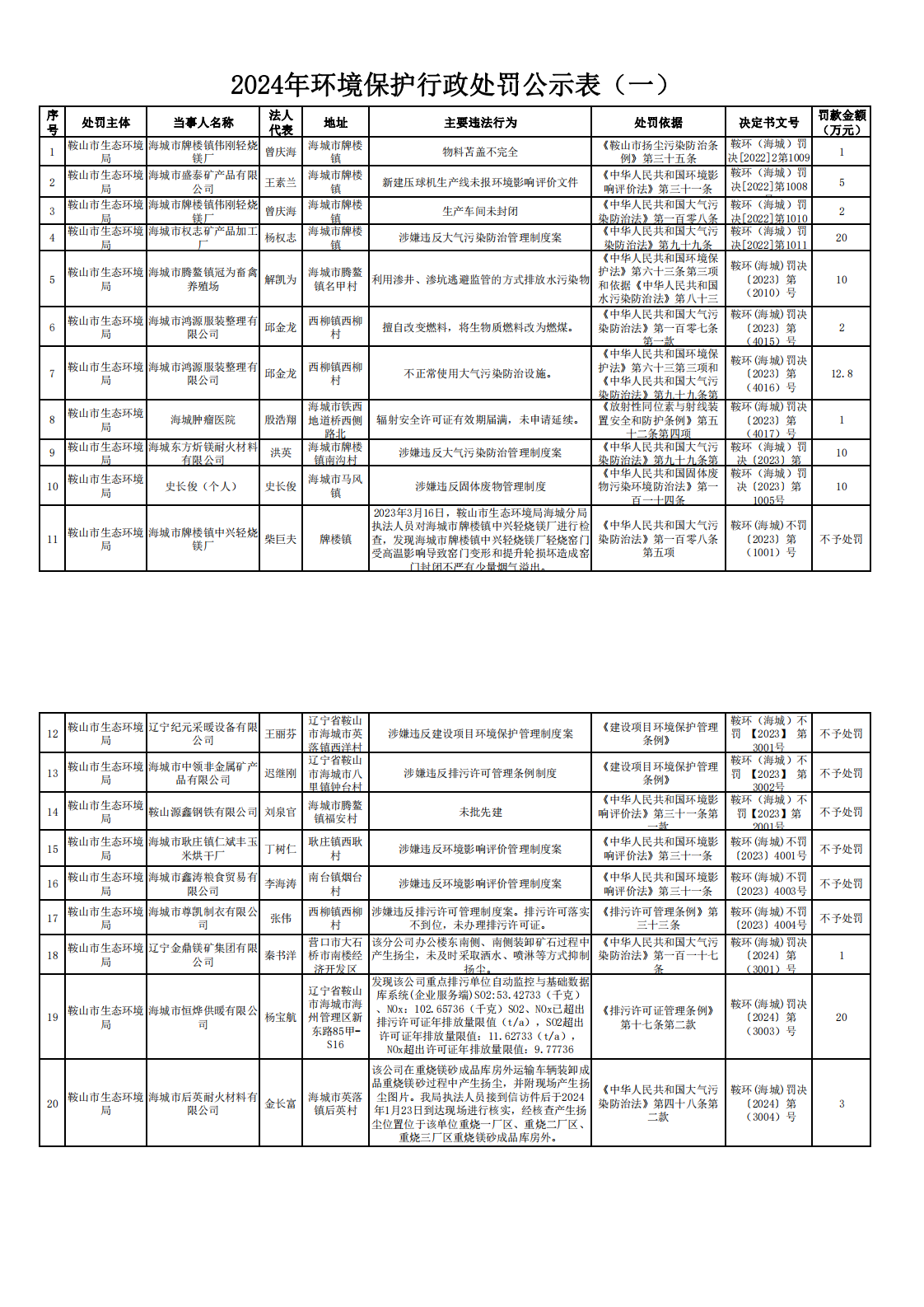 2024年环境保护行政处罚公示表（一）_0.png