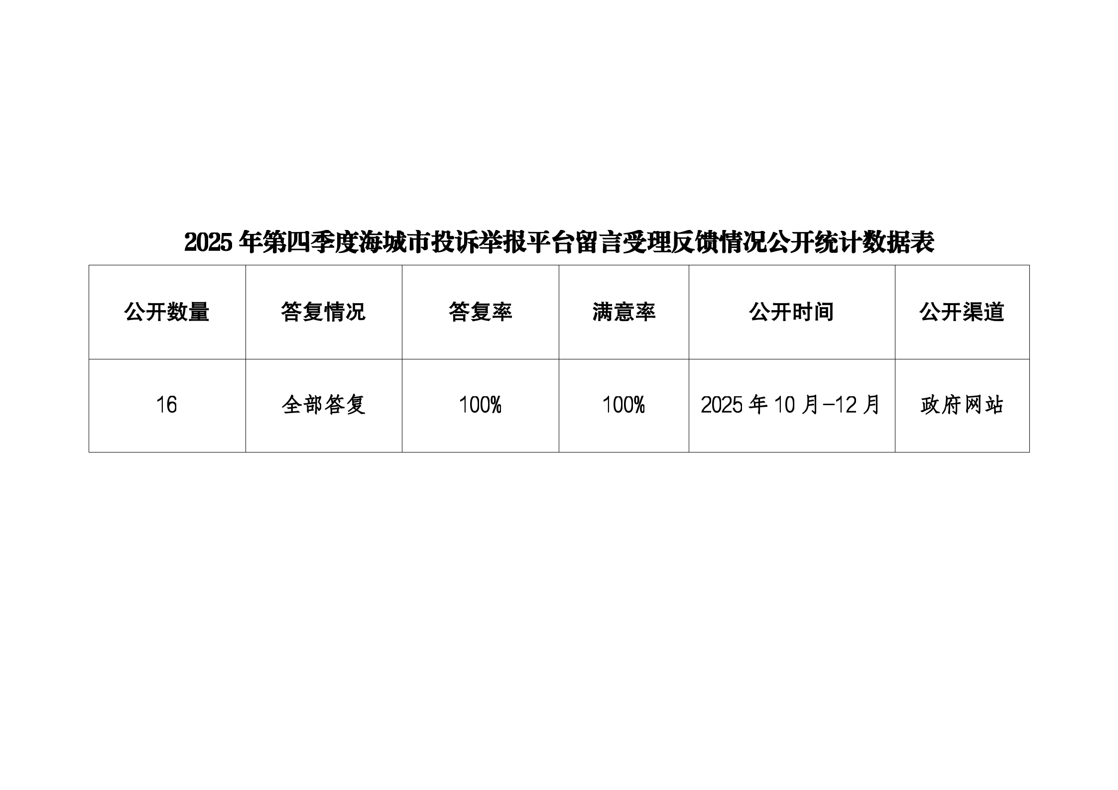 2025年第四季度海城市投诉举报平台留言受理反馈情况公开统计数据表_01.png
