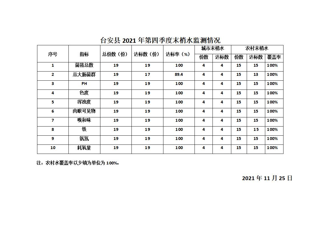台安县2021年第四季度末梢水检测公示结果表_01.jpg