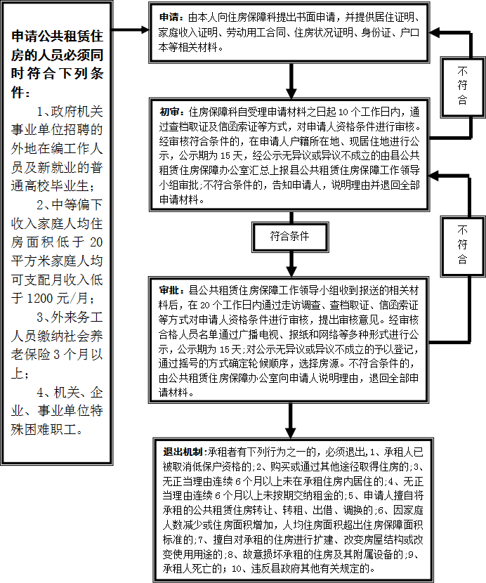 台安县申请公共租赁住房办理程序流程图20.png