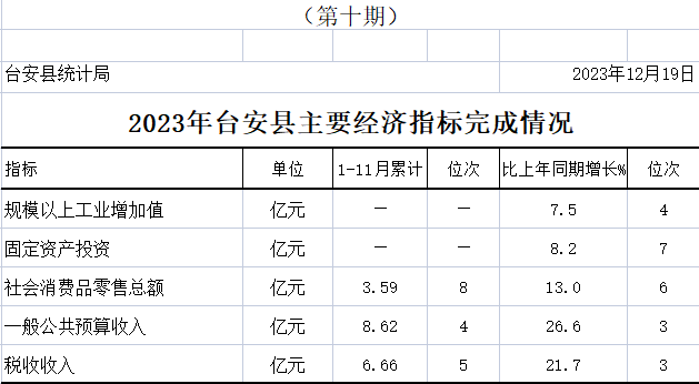 2023年1-11月台安县主要经济指标完成情况.png