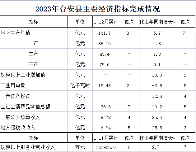 2023年1-12月台安县主要经济指标完成情况.png
