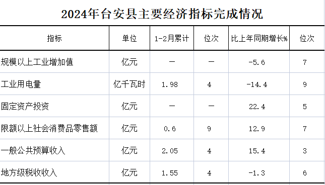 2024年1-2月台安县主要经济指标完成情况.png