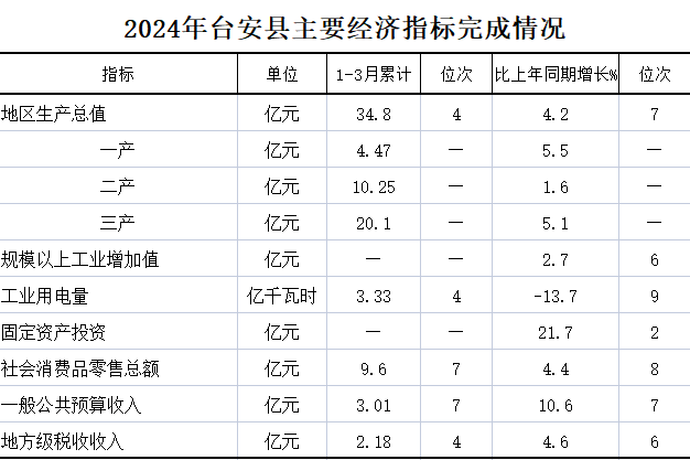 2024年1-3月台安县主要经济指标完成情况.png