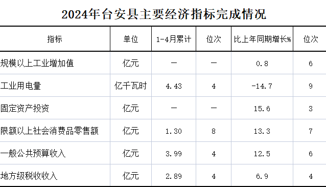 2024年1-4月台安县主要经济指标完成情况.png