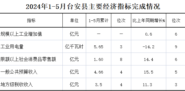 2024年1-5月台安县主要经济指标完成情况.png