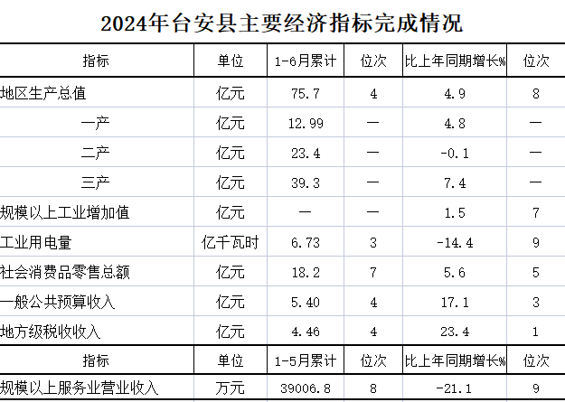 2024年1-6月台安县主要经济指标完成情况.png