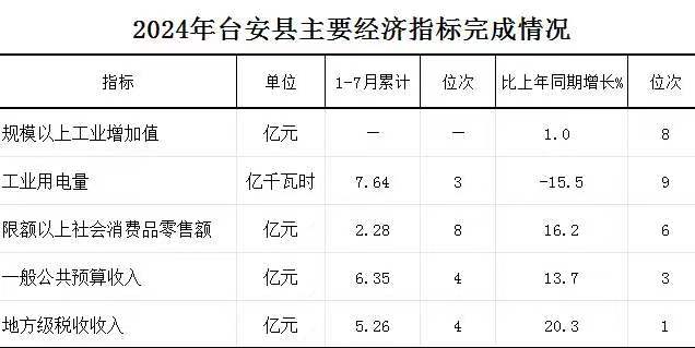 2024年1-7月台安县主要经济指标完成情况.jpg