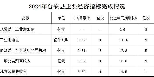 2024年1-8月台安县主要经济指标完成情况.jpg